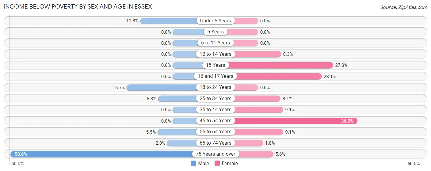 Income Below Poverty by Sex and Age in Essex