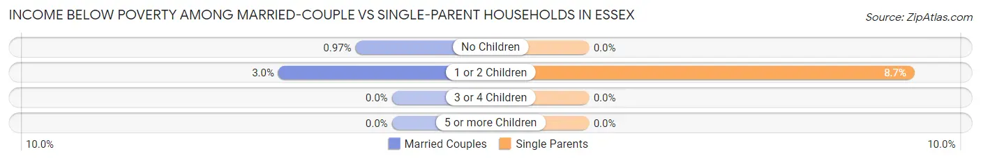 Income Below Poverty Among Married-Couple vs Single-Parent Households in Essex