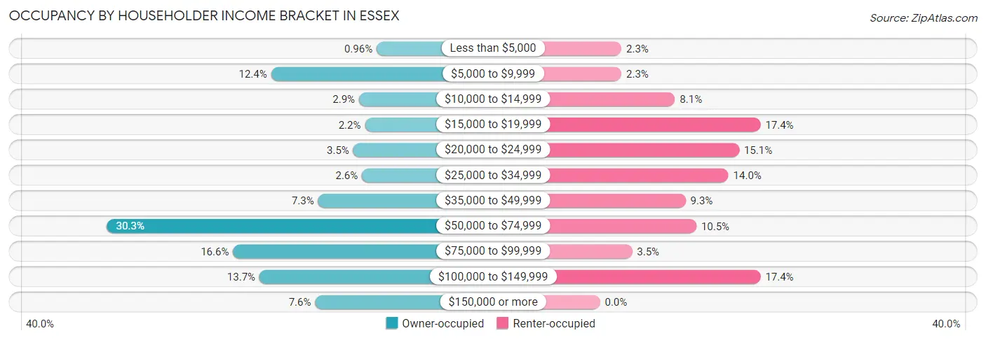 Occupancy by Householder Income Bracket in Essex