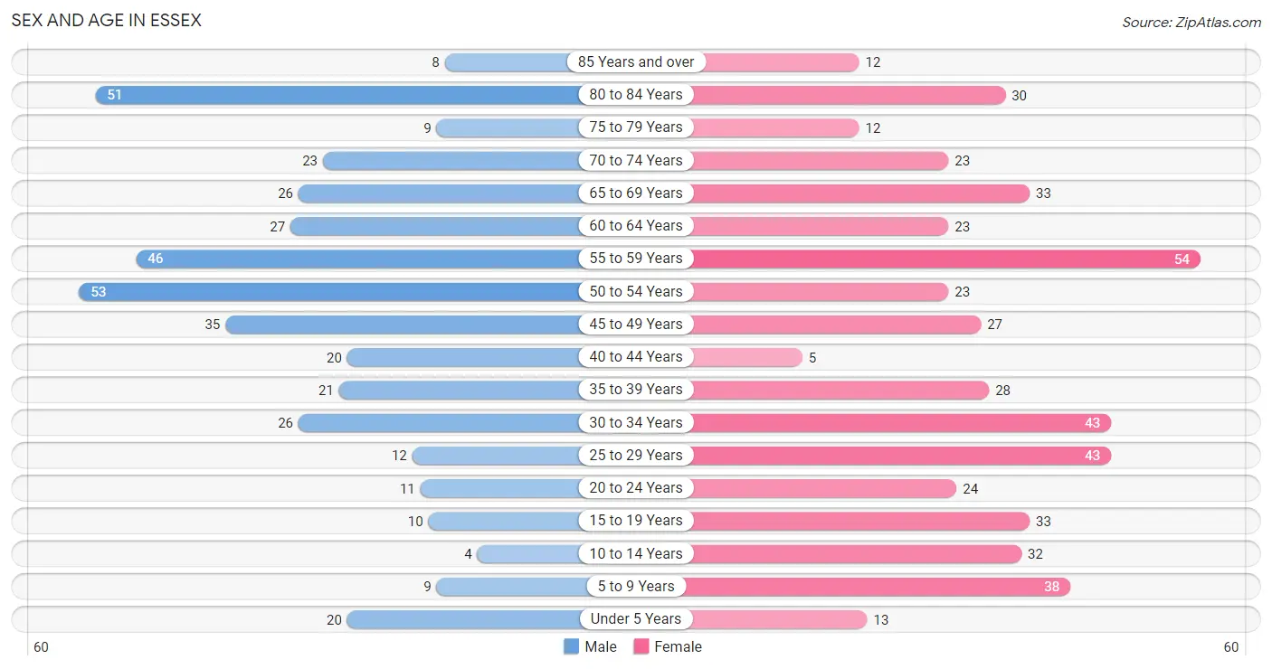 Sex and Age in Essex