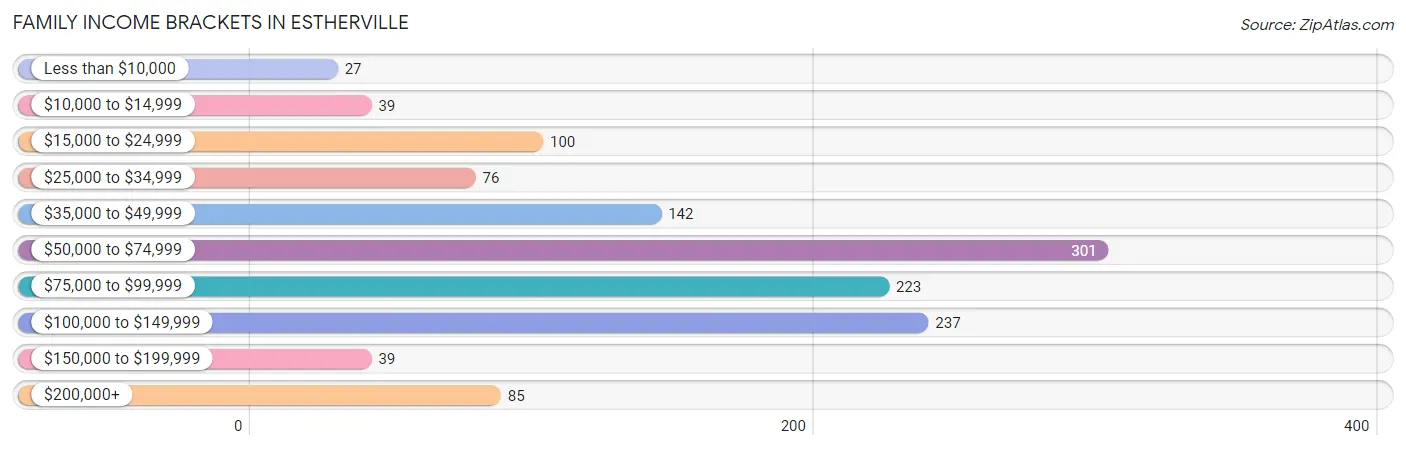 Family Income Brackets in Estherville