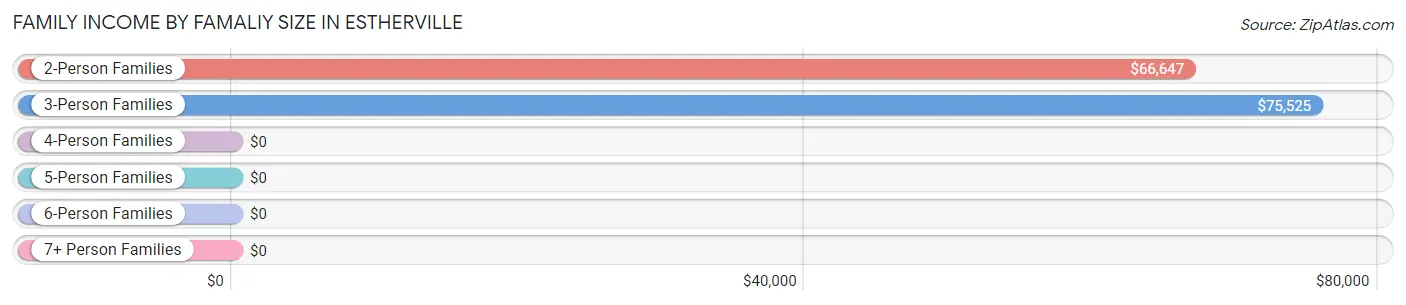 Family Income by Famaliy Size in Estherville