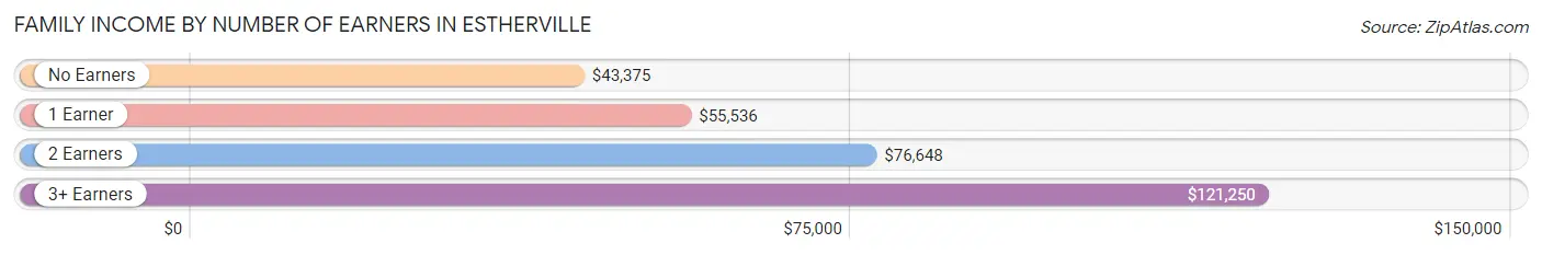 Family Income by Number of Earners in Estherville