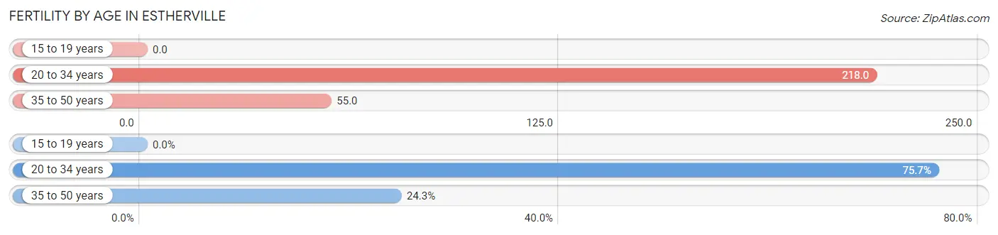 Female Fertility by Age in Estherville