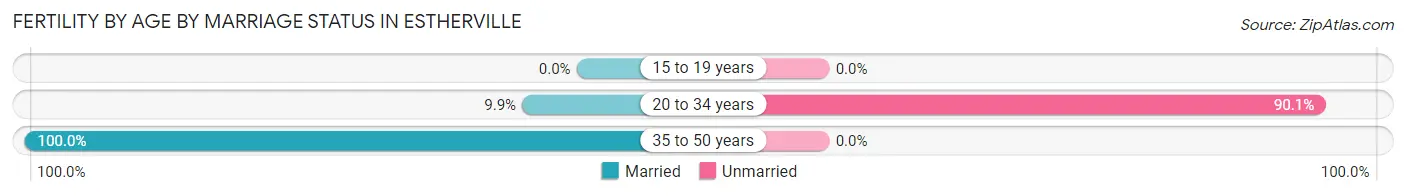 Female Fertility by Age by Marriage Status in Estherville
