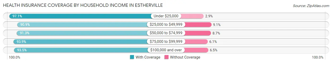 Health Insurance Coverage by Household Income in Estherville