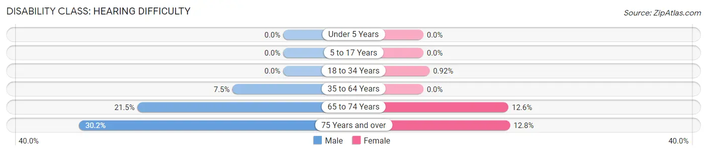 Disability in Estherville: <span>Hearing Difficulty</span>