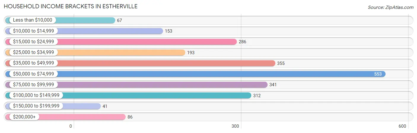 Household Income Brackets in Estherville