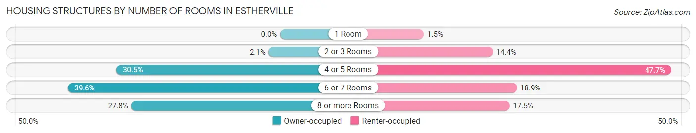 Housing Structures by Number of Rooms in Estherville