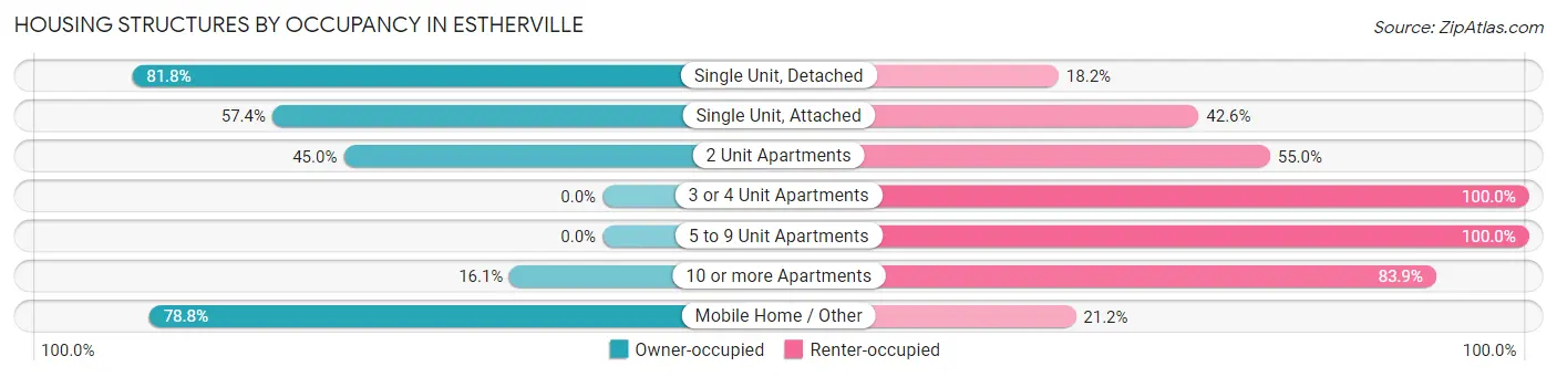 Housing Structures by Occupancy in Estherville