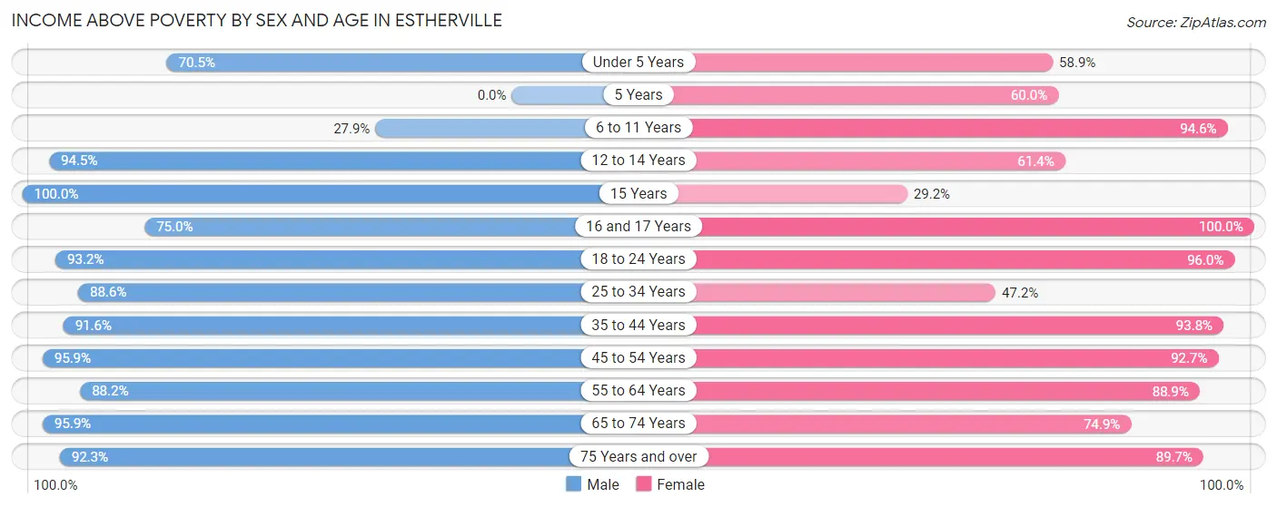 Income Above Poverty by Sex and Age in Estherville