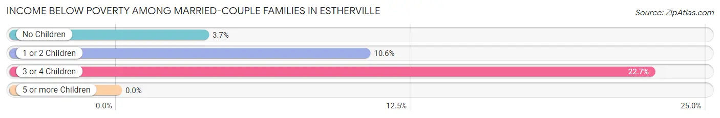 Income Below Poverty Among Married-Couple Families in Estherville