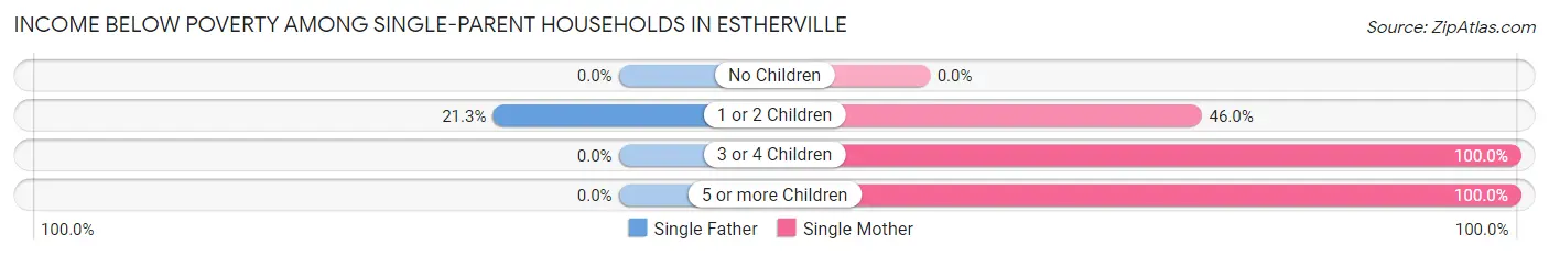 Income Below Poverty Among Single-Parent Households in Estherville