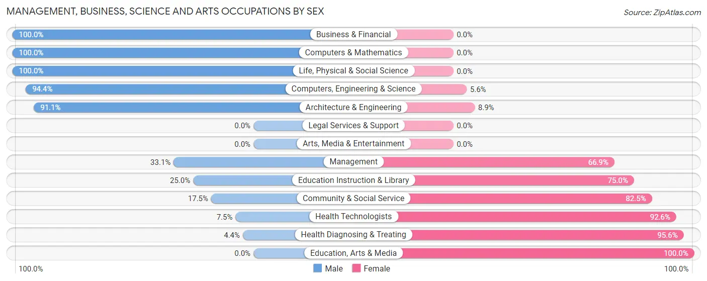 Management, Business, Science and Arts Occupations by Sex in Estherville