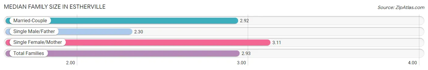 Median Family Size in Estherville