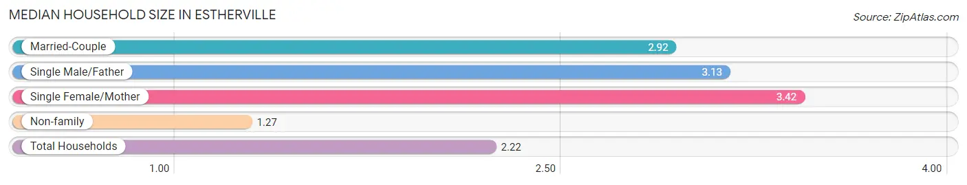 Median Household Size in Estherville