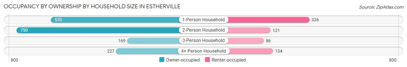 Occupancy by Ownership by Household Size in Estherville