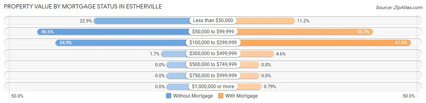 Property Value by Mortgage Status in Estherville