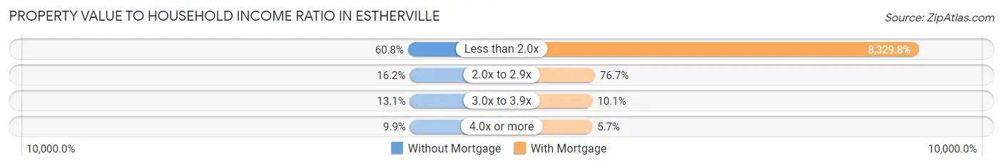 Property Value to Household Income Ratio in Estherville