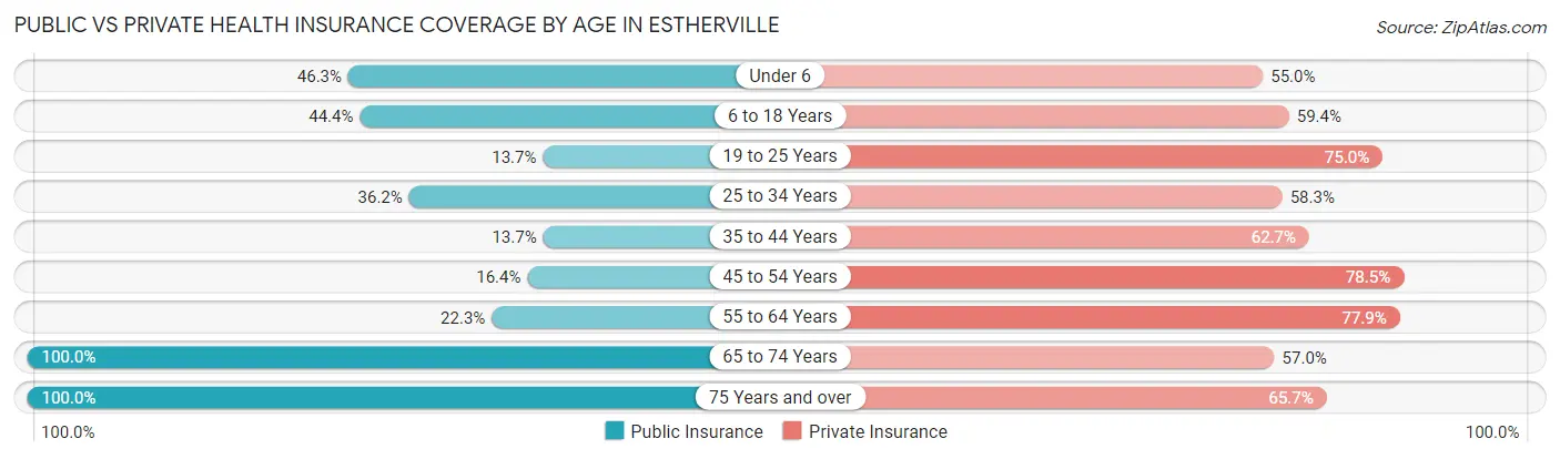 Public vs Private Health Insurance Coverage by Age in Estherville