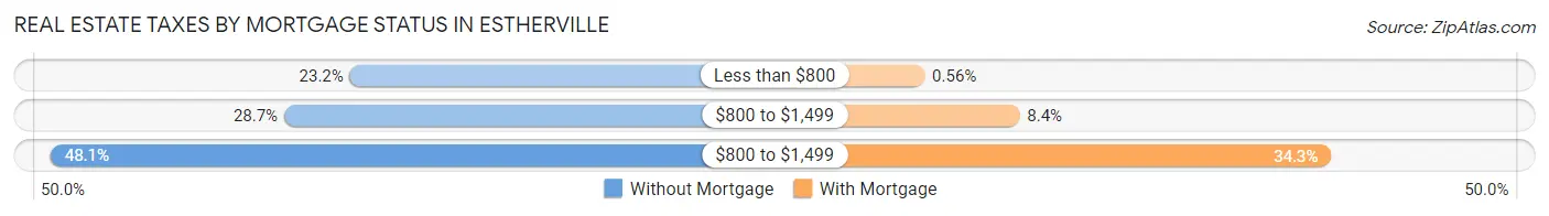 Real Estate Taxes by Mortgage Status in Estherville