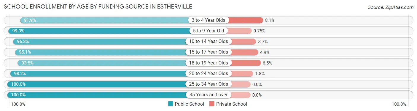 School Enrollment by Age by Funding Source in Estherville