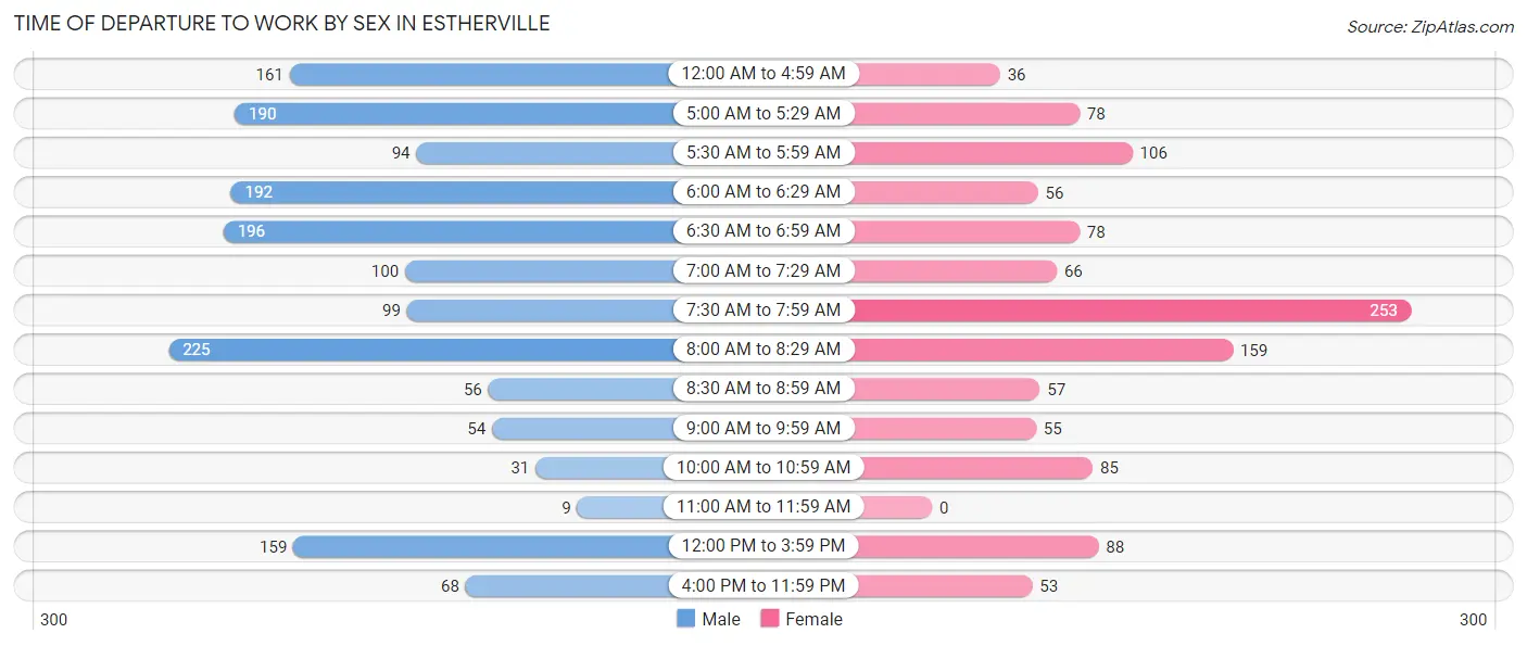 Time of Departure to Work by Sex in Estherville