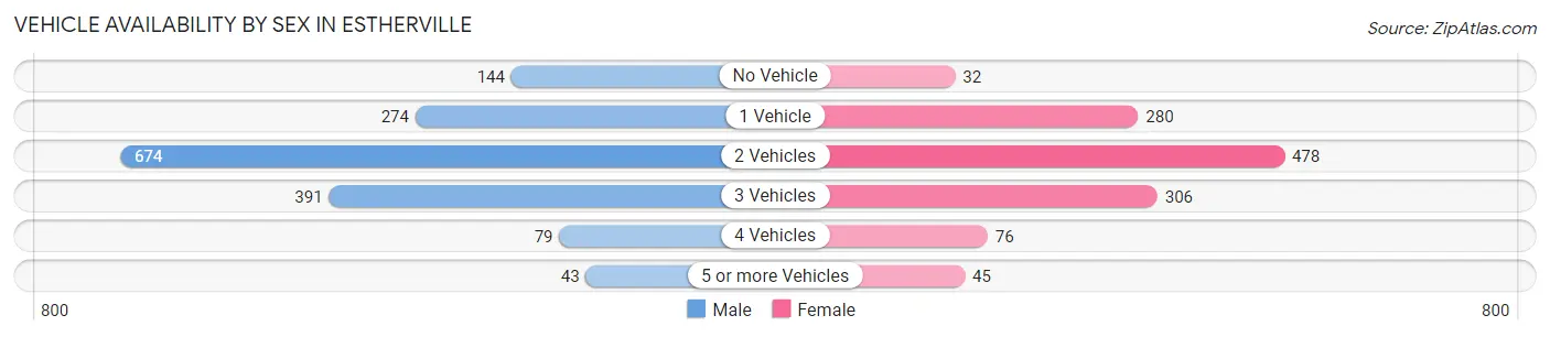 Vehicle Availability by Sex in Estherville