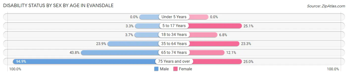 Disability Status by Sex by Age in Evansdale