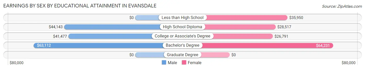 Earnings by Sex by Educational Attainment in Evansdale