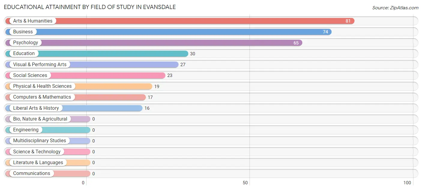 Educational Attainment by Field of Study in Evansdale