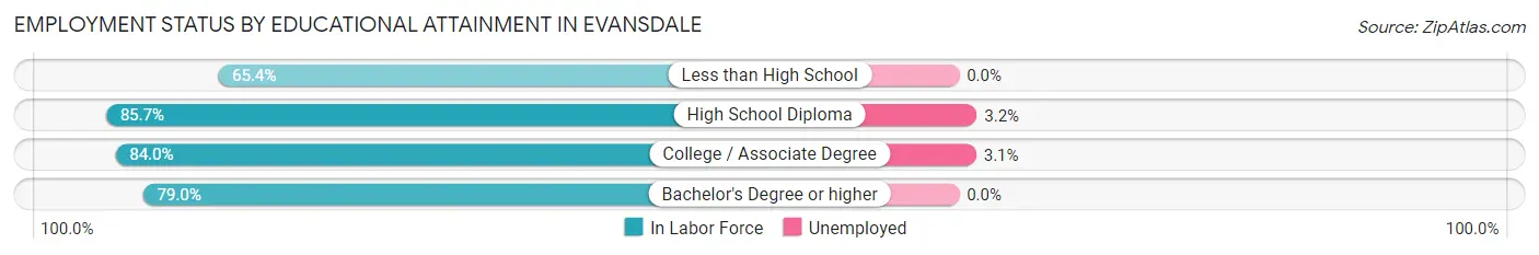 Employment Status by Educational Attainment in Evansdale