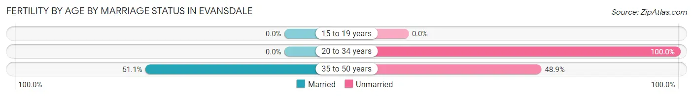 Female Fertility by Age by Marriage Status in Evansdale