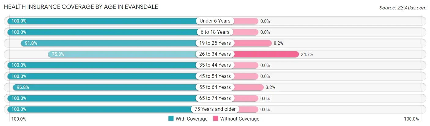 Health Insurance Coverage by Age in Evansdale
