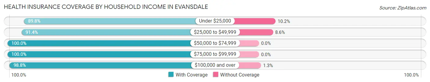 Health Insurance Coverage by Household Income in Evansdale