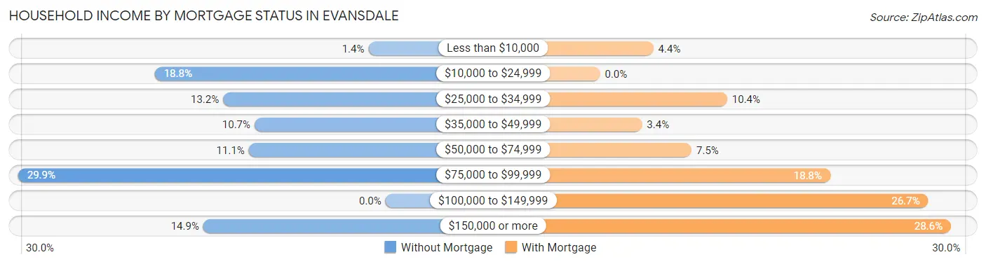 Household Income by Mortgage Status in Evansdale