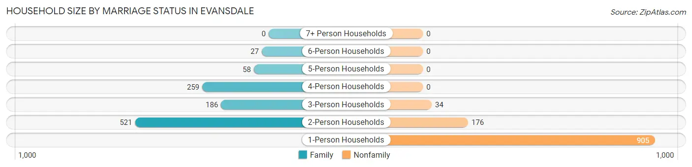 Household Size by Marriage Status in Evansdale