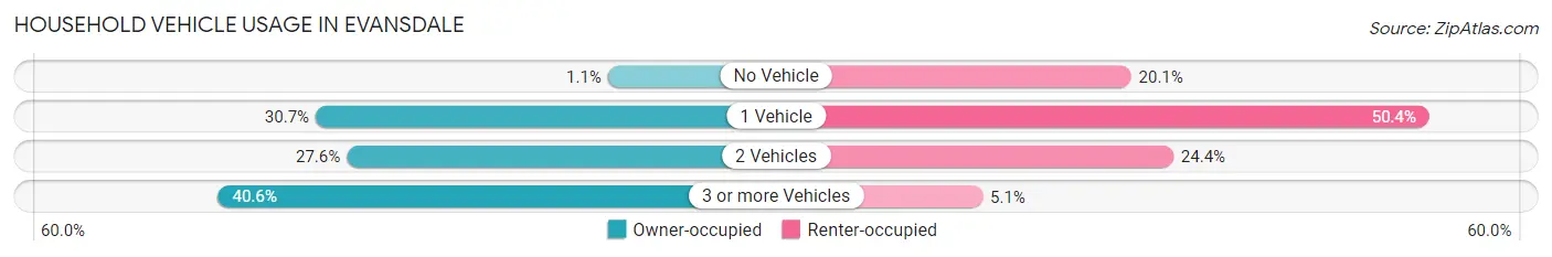 Household Vehicle Usage in Evansdale