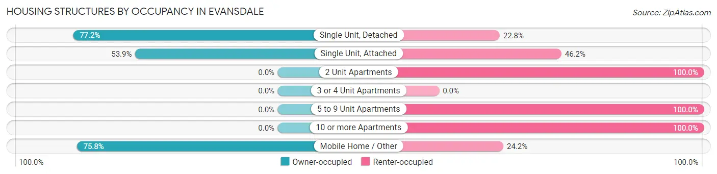 Housing Structures by Occupancy in Evansdale