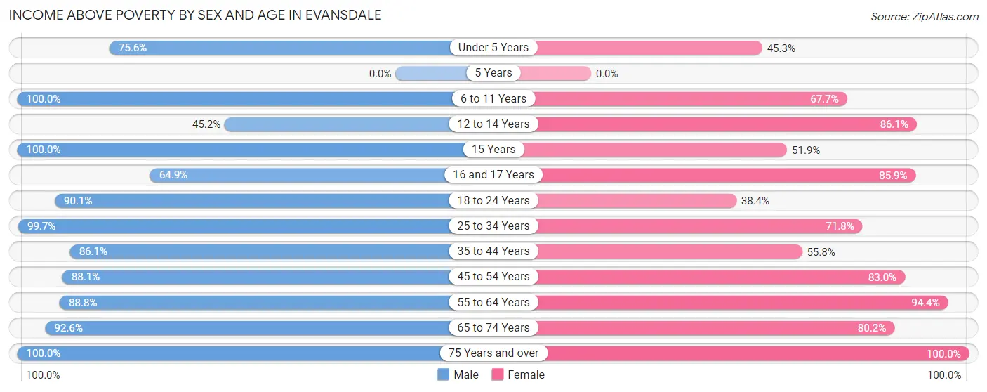Income Above Poverty by Sex and Age in Evansdale