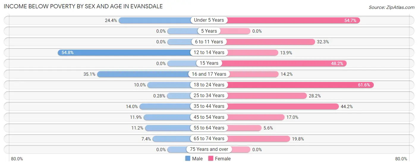 Income Below Poverty by Sex and Age in Evansdale