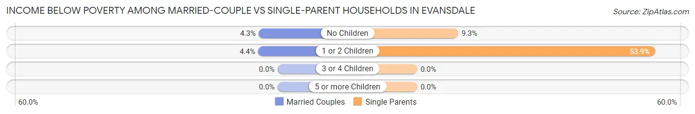 Income Below Poverty Among Married-Couple vs Single-Parent Households in Evansdale