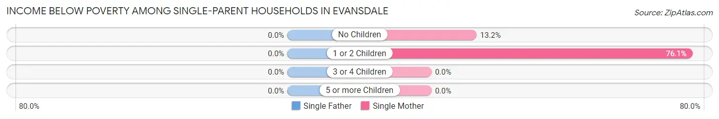 Income Below Poverty Among Single-Parent Households in Evansdale
