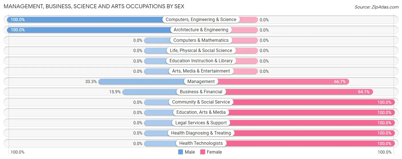 Management, Business, Science and Arts Occupations by Sex in Evansdale