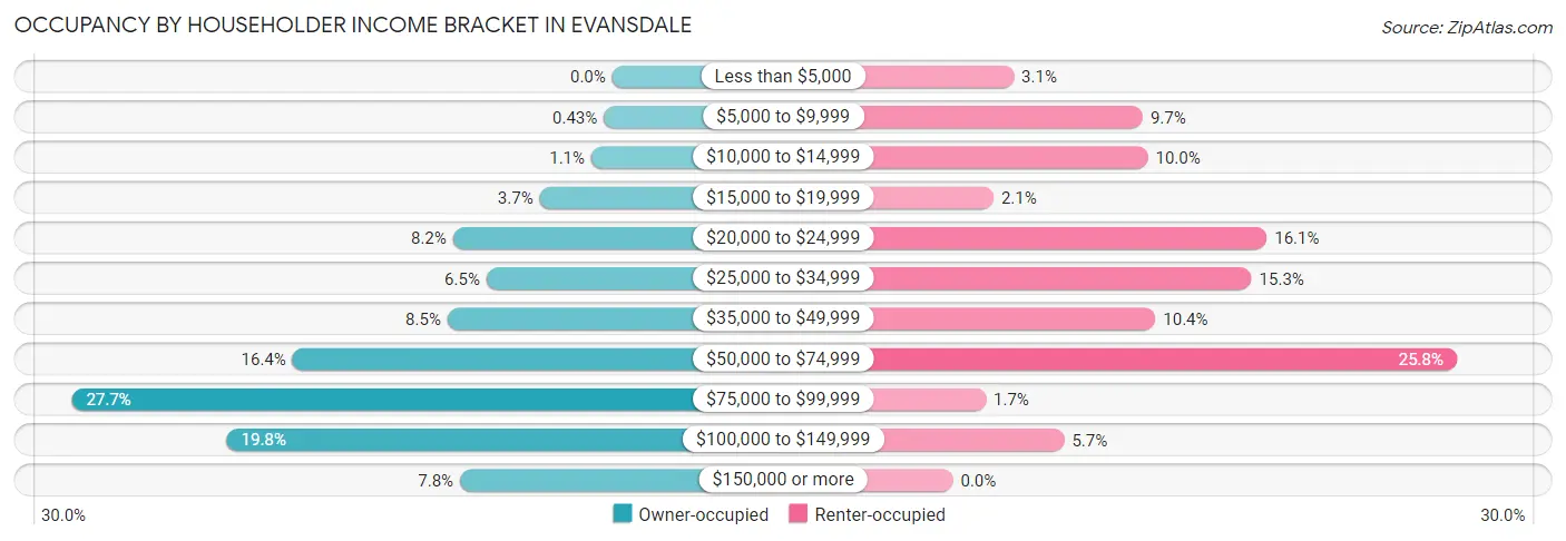 Occupancy by Householder Income Bracket in Evansdale