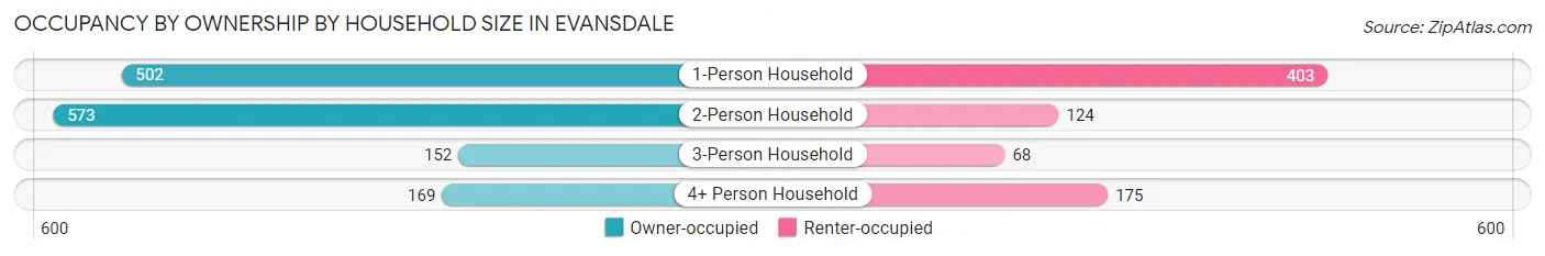 Occupancy by Ownership by Household Size in Evansdale