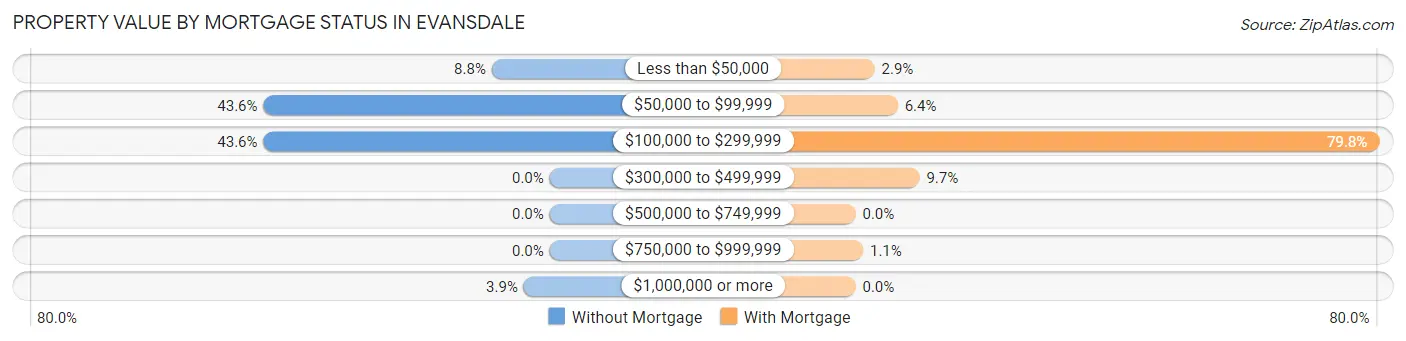 Property Value by Mortgage Status in Evansdale