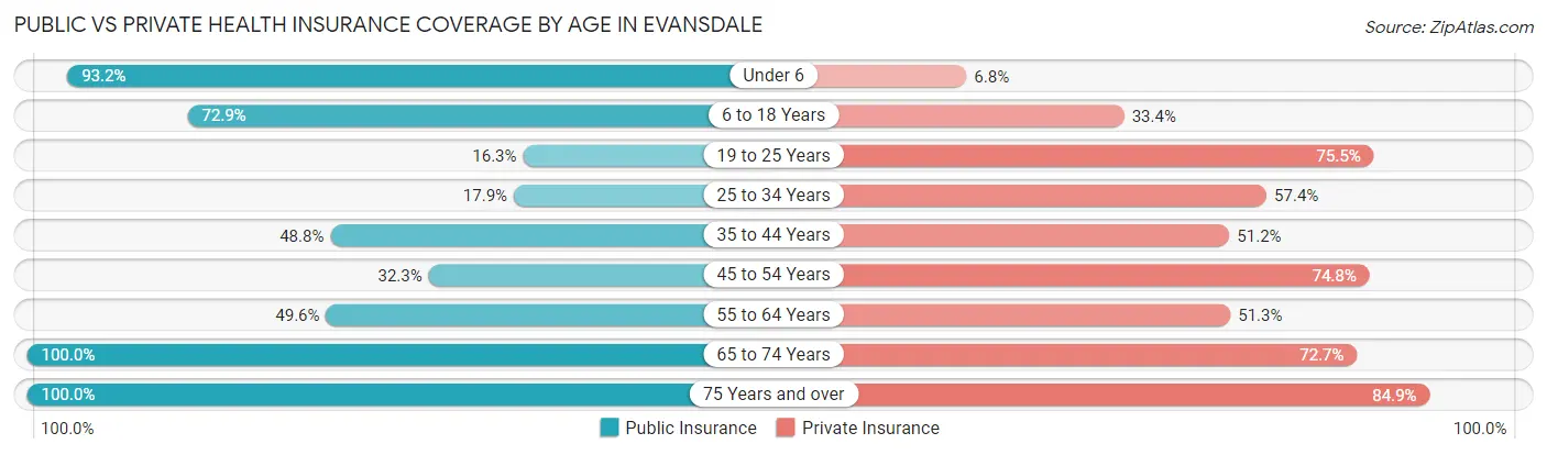 Public vs Private Health Insurance Coverage by Age in Evansdale