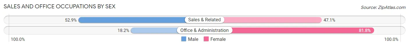 Sales and Office Occupations by Sex in Evansdale