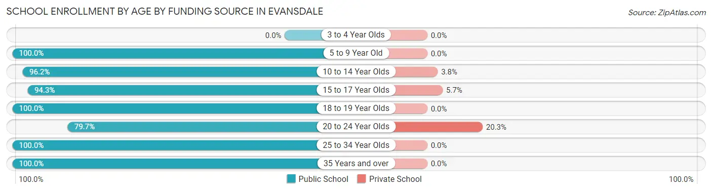 School Enrollment by Age by Funding Source in Evansdale